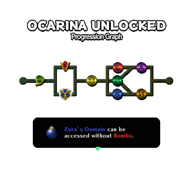 Chart depicting the logical dungeon order of the Ocarina Unlocked ROM hack. Linearly, it starts with Deku Tree, then splits to either Dodongo's Cavern or Zora's Domain. After both, it rejoins and goes to Light Medallion. From there, it splits to three options, Fire, Forest, and Water Temple. Fire and Forest rejoin and continue to Shadow Temple, while Water and Forest rejoin and continue to Spirit Temple. After Shadow and Spirit, the logic rejoins and terminates.